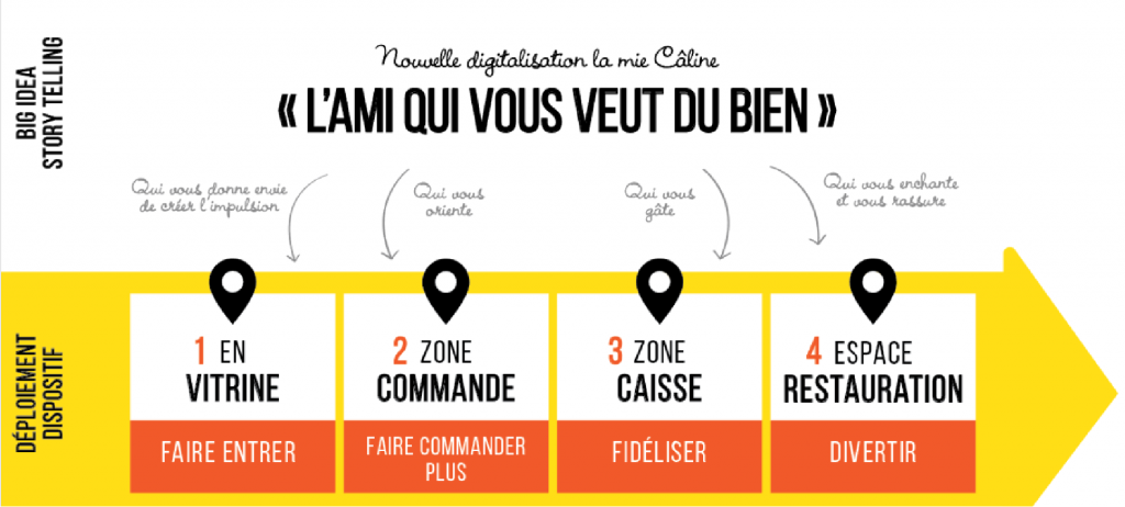 L'exemple du parcours client dans le cadre de la digitalisation de point de vente, les principaux points de contact digitaux, la vitrine, la zone de commande, la zone caisse, la zone restauration