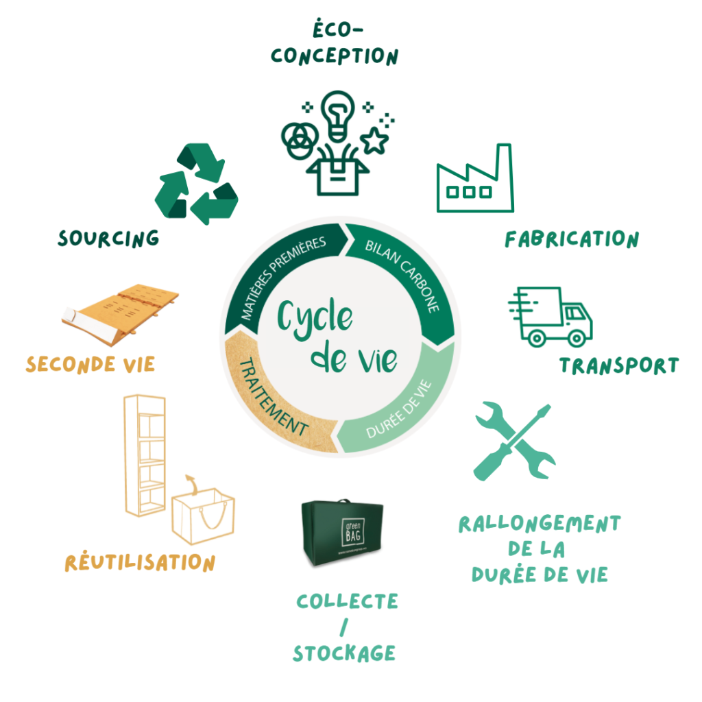 Cycle de vie de produit dans une économie circulaire